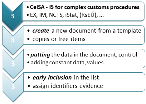 Process schema - Customs IS CelSa