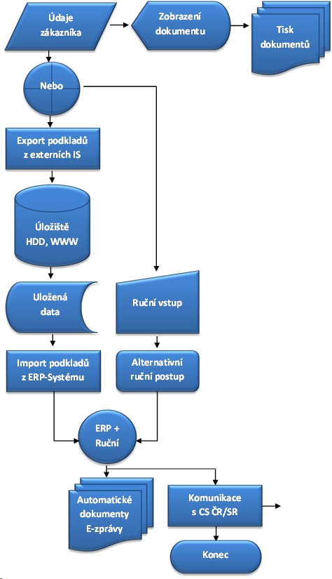 Schema automat